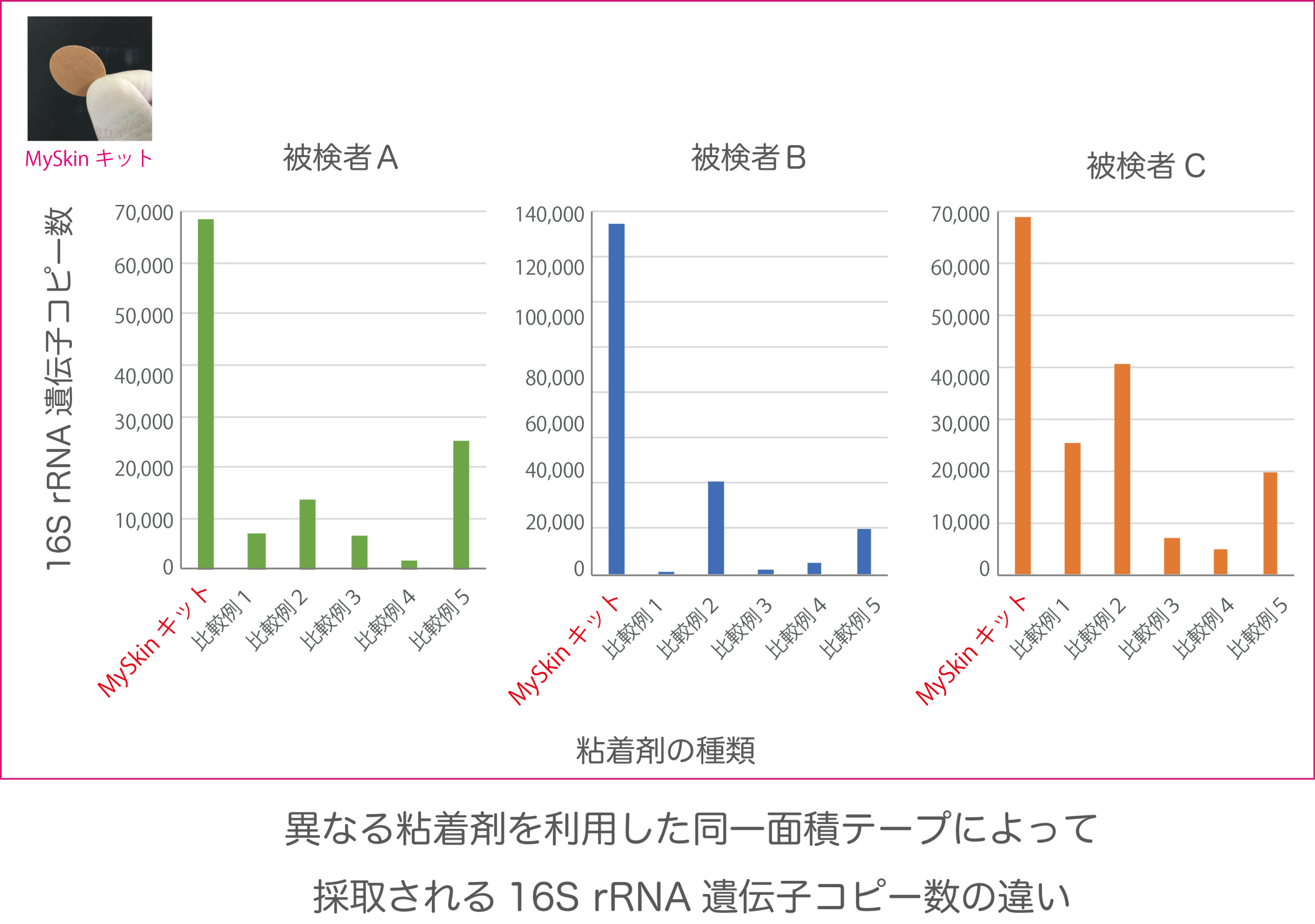 皮膚常在菌採取シート『MySkinキット』