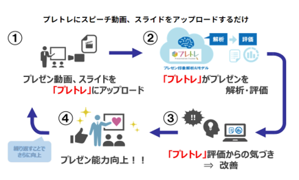 プレゼン動画に対してAIが評価し改善のためのコメントをくれるプレゼン評価システム『プレトレ』 