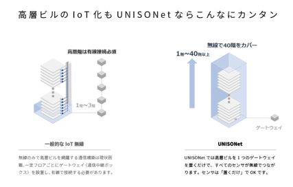 障害物があってもシームレスに通信可能なマルチホップIoT無線 『UNISONet Leap』